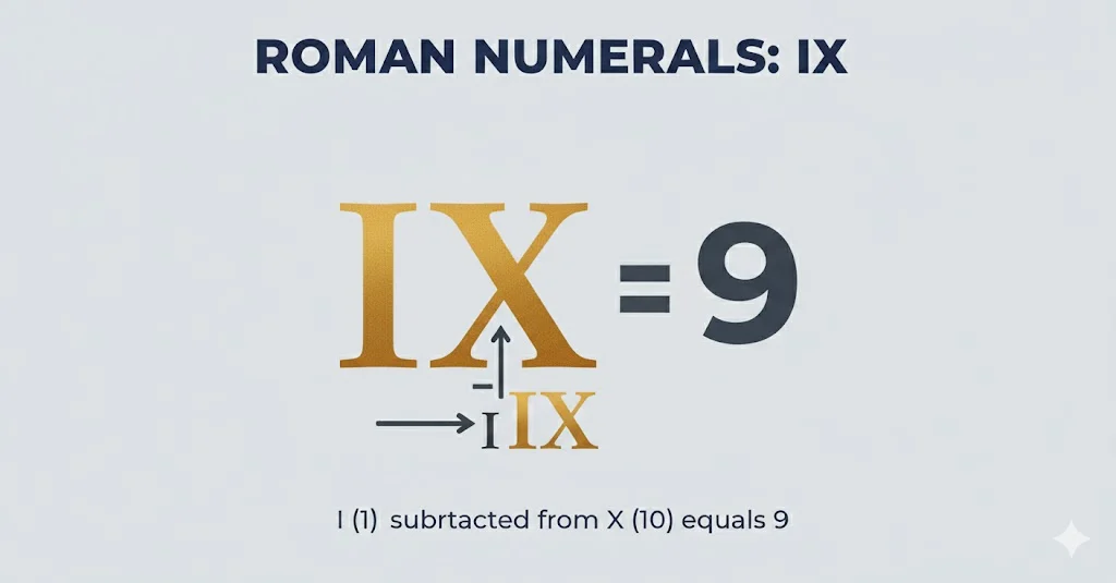 What Does IX Mean In Roman Numerals Simple Explanation With Examples 