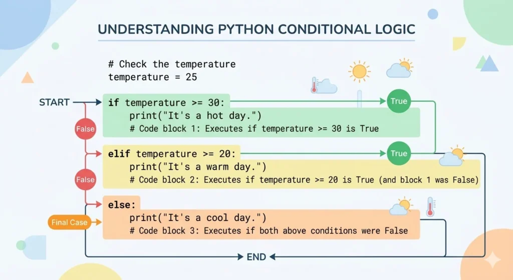 what does elif mean in python
