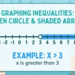 what does open circle mean in math