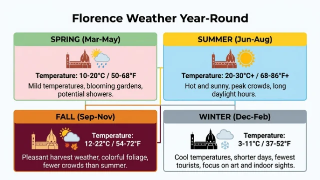 florence or weather